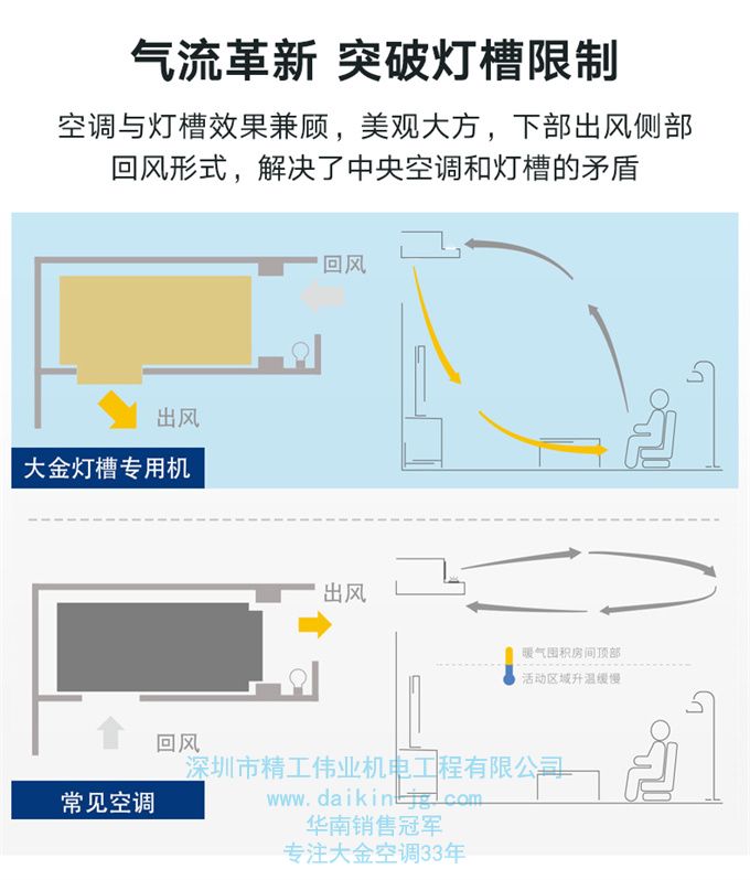 DAIKIN/大金客厅空调大3匹变频家用隐藏空调中央空调灯槽专用机(图3)